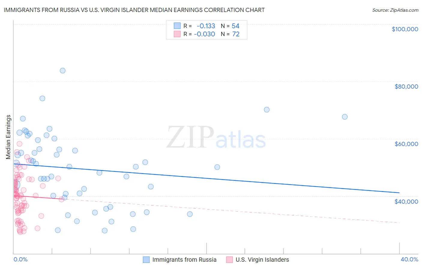Immigrants from Russia vs U.S. Virgin Islander Median Earnings