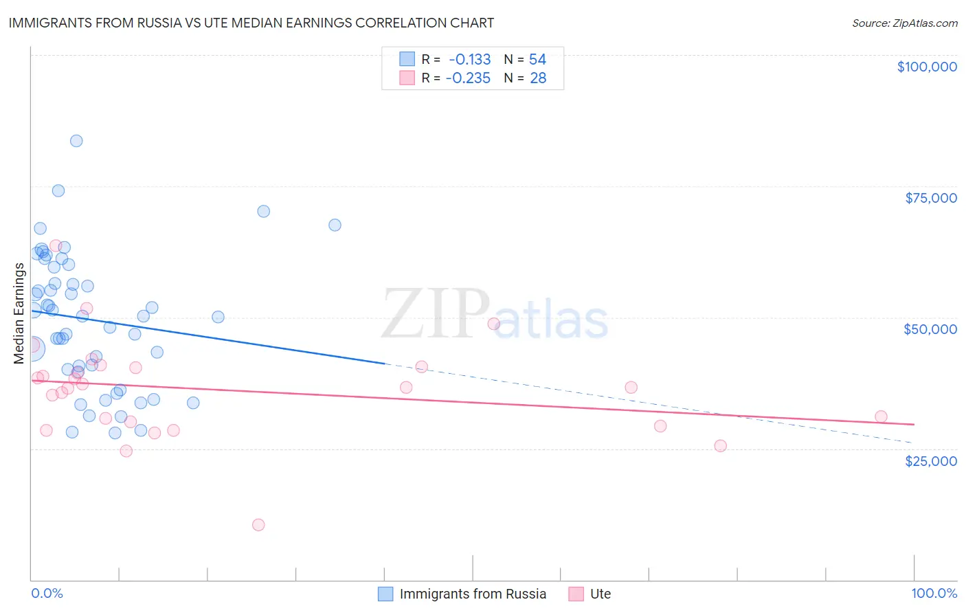 Immigrants from Russia vs Ute Median Earnings