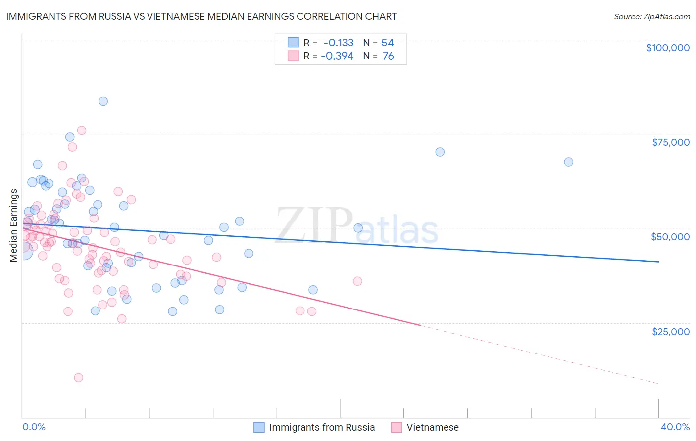 Immigrants from Russia vs Vietnamese Median Earnings