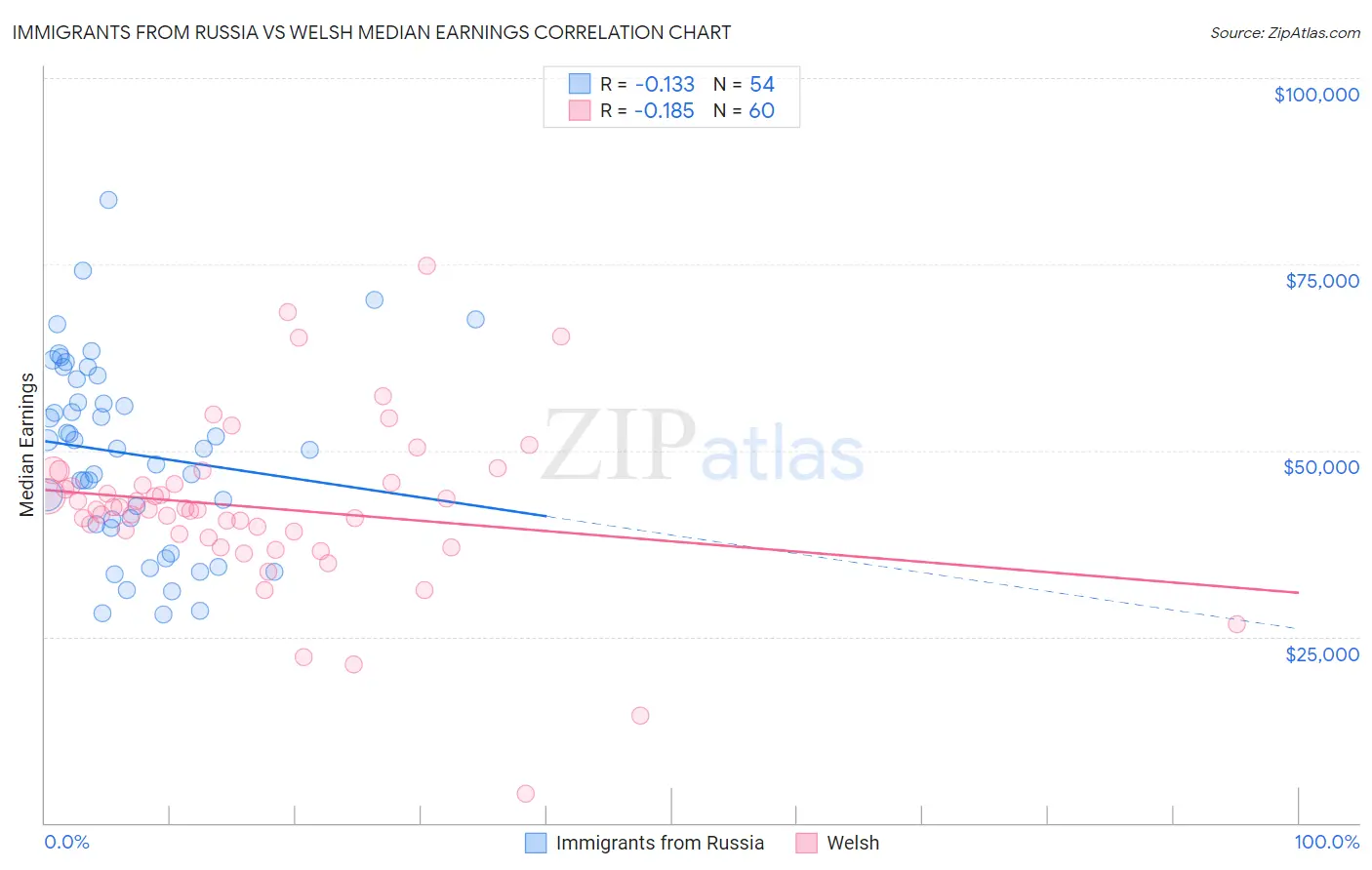 Immigrants from Russia vs Welsh Median Earnings