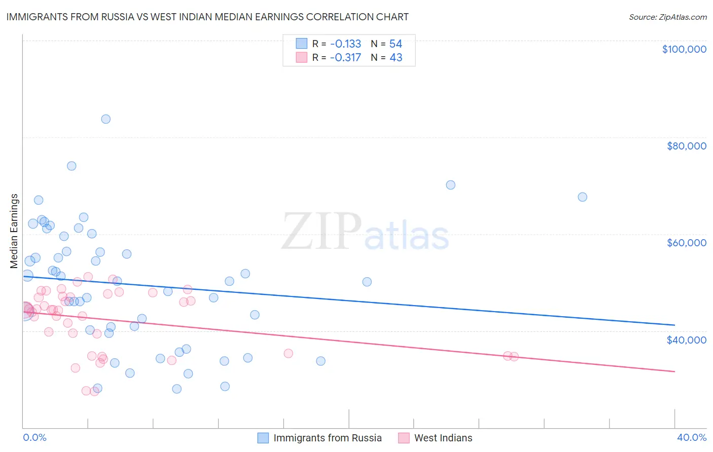 Immigrants from Russia vs West Indian Median Earnings