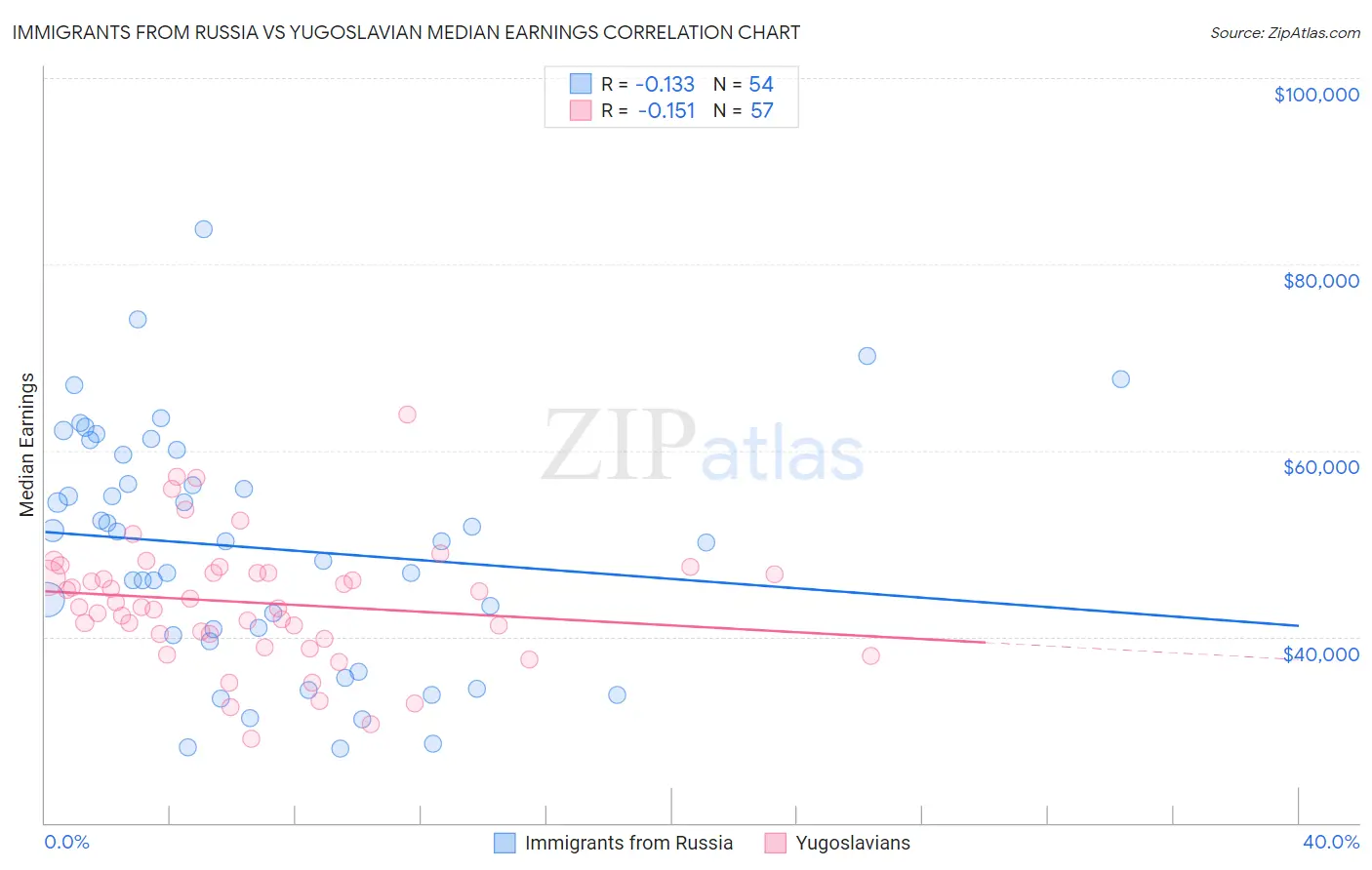 Immigrants from Russia vs Yugoslavian Median Earnings