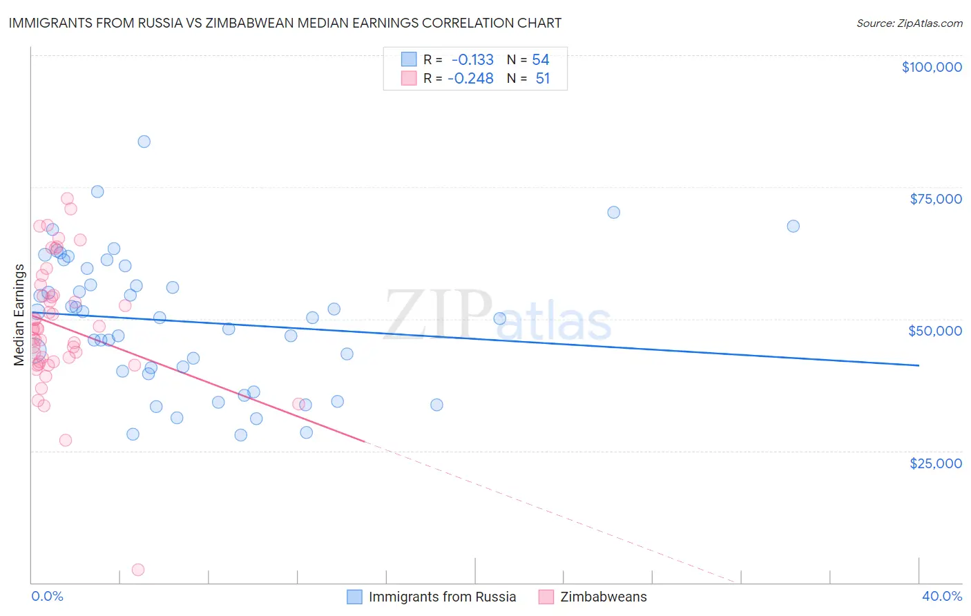 Immigrants from Russia vs Zimbabwean Median Earnings
