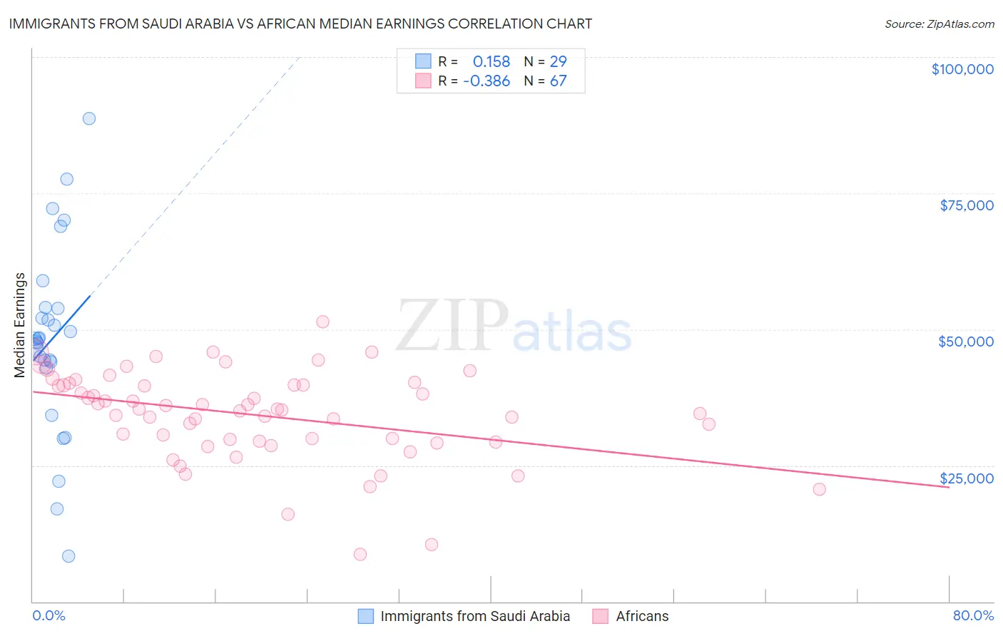 Immigrants from Saudi Arabia vs African Median Earnings
