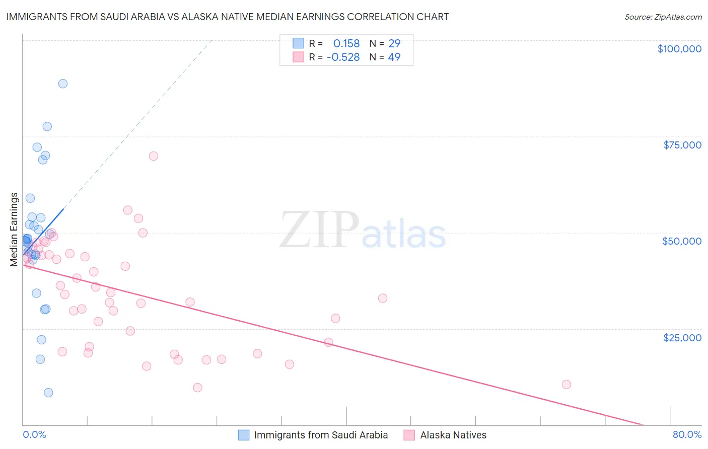 Immigrants from Saudi Arabia vs Alaska Native Median Earnings
