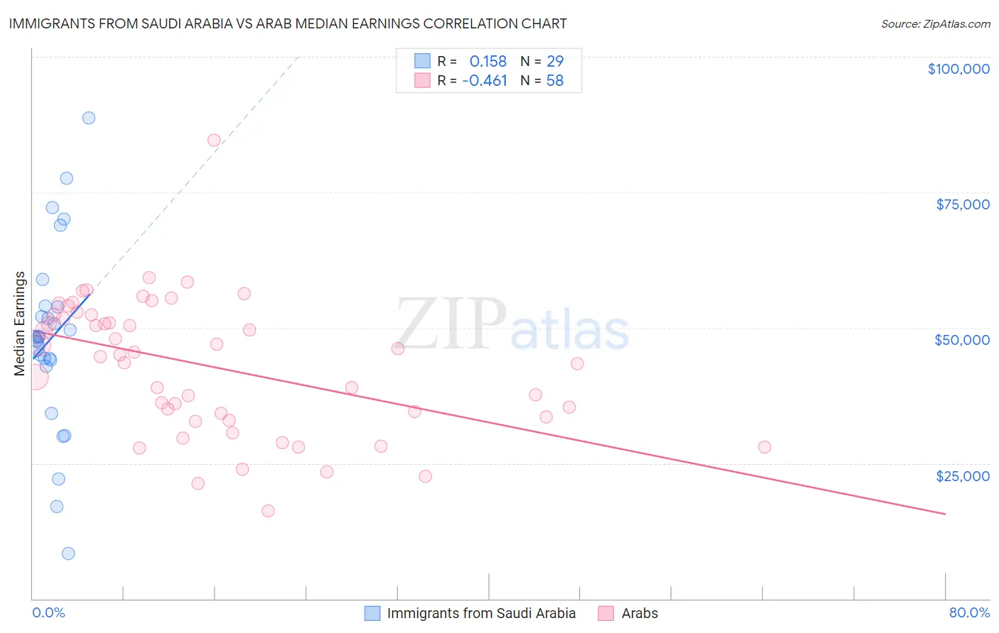 Immigrants from Saudi Arabia vs Arab Median Earnings