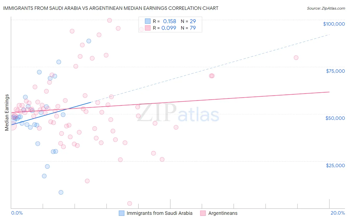 Immigrants from Saudi Arabia vs Argentinean Median Earnings