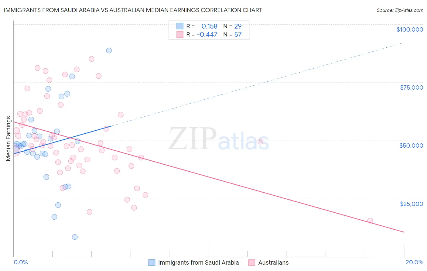 Immigrants from Saudi Arabia vs Australian Median Earnings