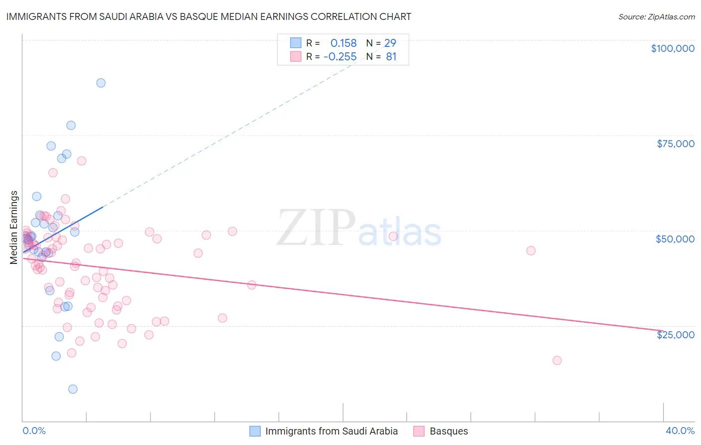 Immigrants from Saudi Arabia vs Basque Median Earnings