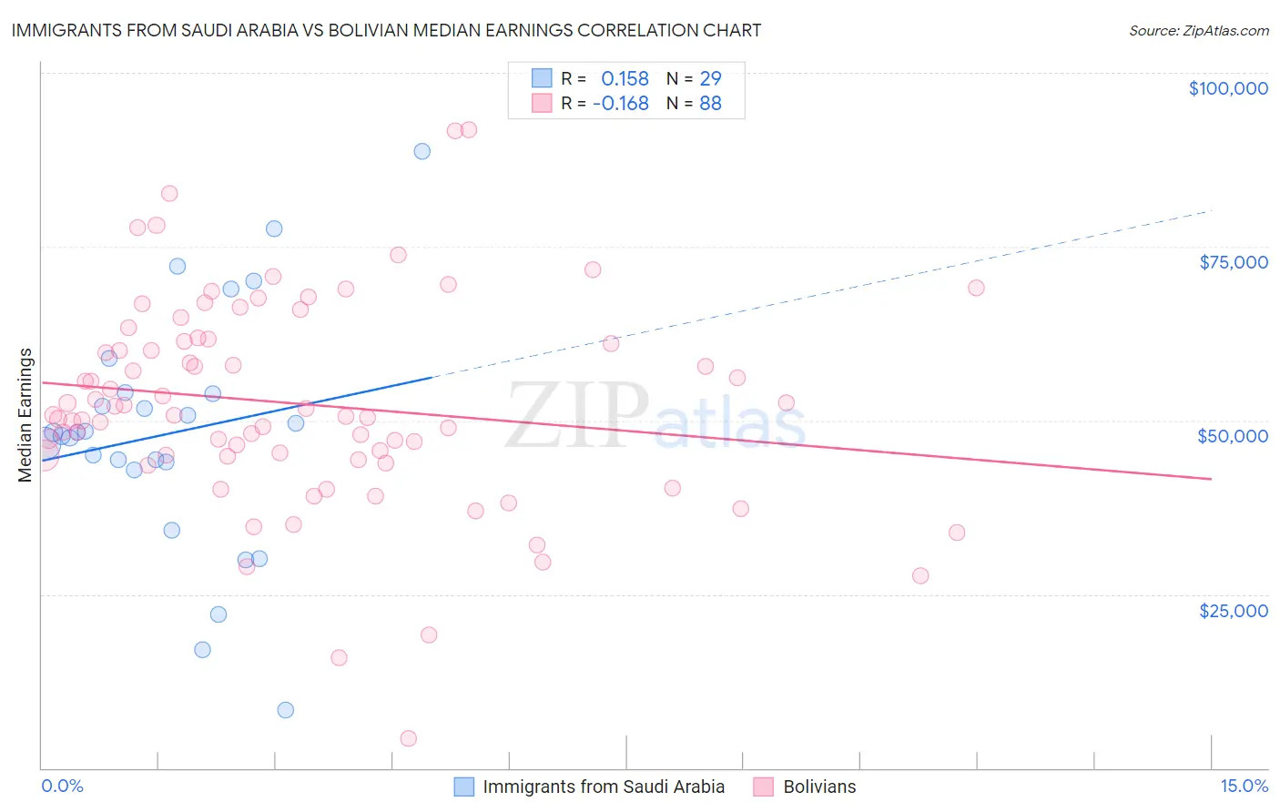 Immigrants from Saudi Arabia vs Bolivian Median Earnings