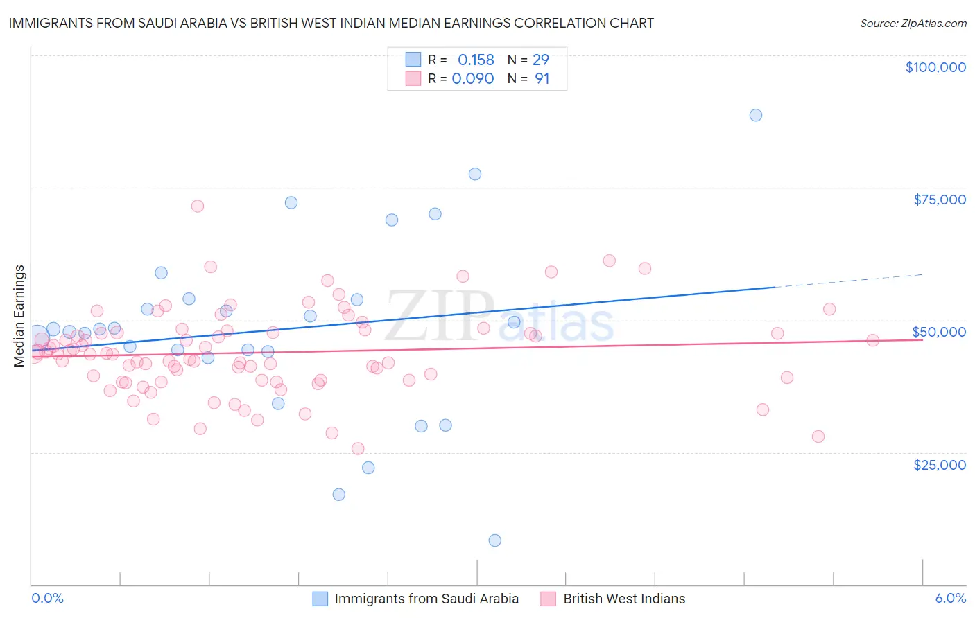 Immigrants from Saudi Arabia vs British West Indian Median Earnings