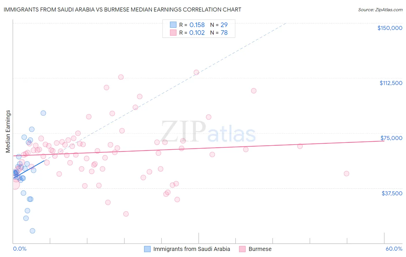 Immigrants from Saudi Arabia vs Burmese Median Earnings