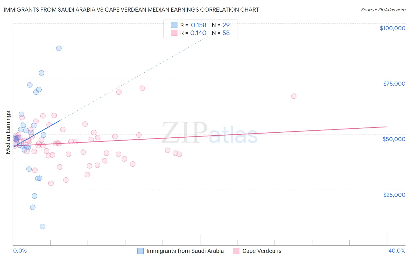 Immigrants from Saudi Arabia vs Cape Verdean Median Earnings