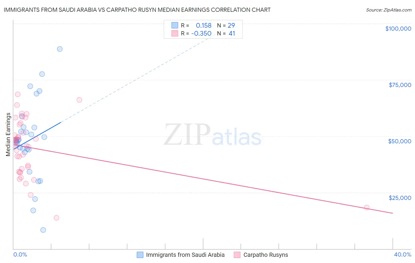 Immigrants from Saudi Arabia vs Carpatho Rusyn Median Earnings