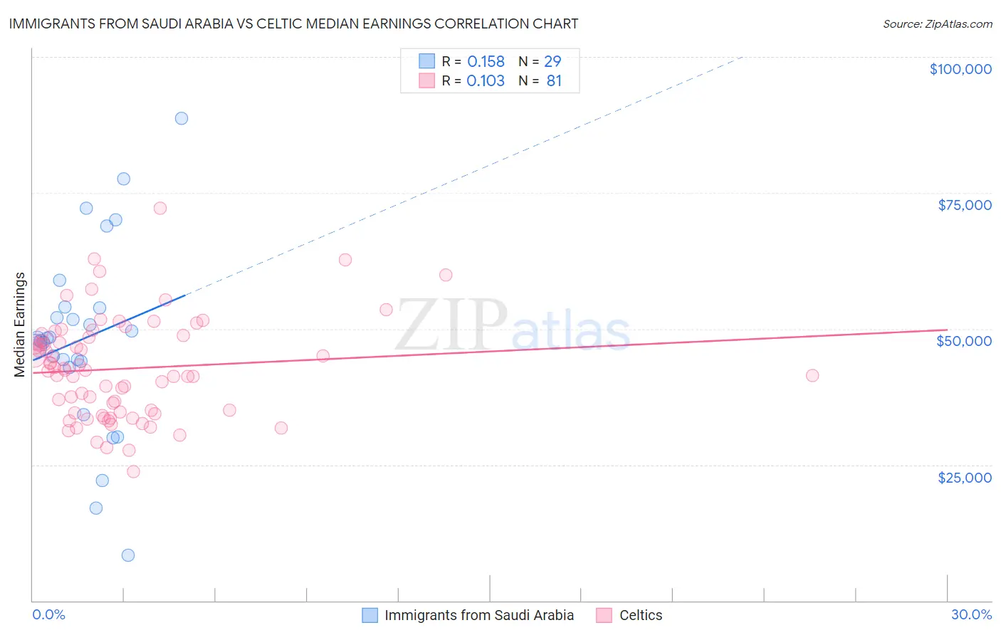 Immigrants from Saudi Arabia vs Celtic Median Earnings