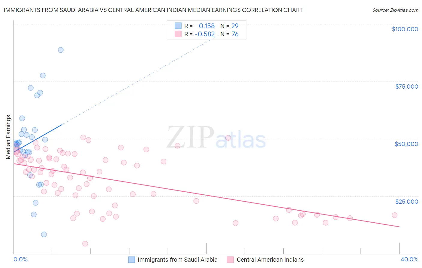 Immigrants from Saudi Arabia vs Central American Indian Median Earnings