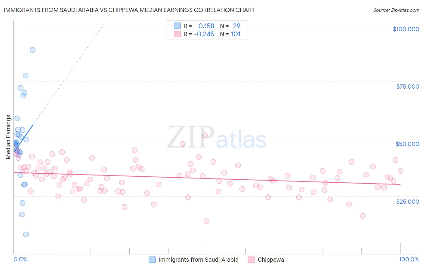 Immigrants from Saudi Arabia vs Chippewa Median Earnings