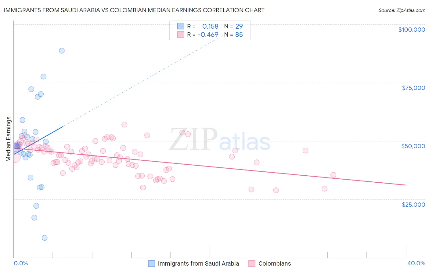 Immigrants from Saudi Arabia vs Colombian Median Earnings