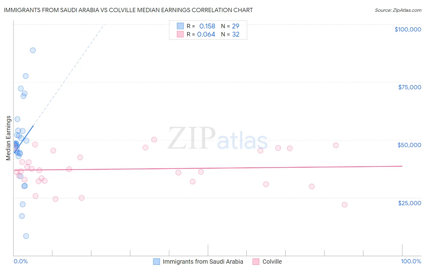 Immigrants from Saudi Arabia vs Colville Median Earnings