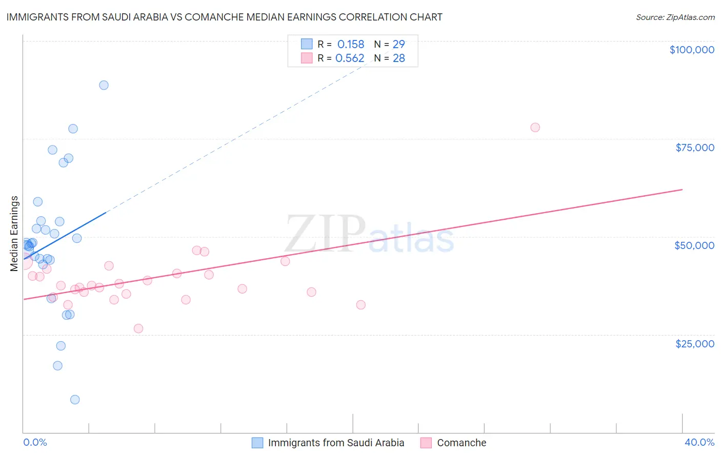 Immigrants from Saudi Arabia vs Comanche Median Earnings