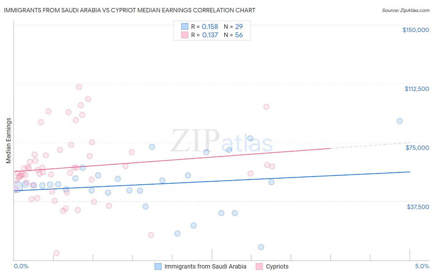 Immigrants from Saudi Arabia vs Cypriot Median Earnings