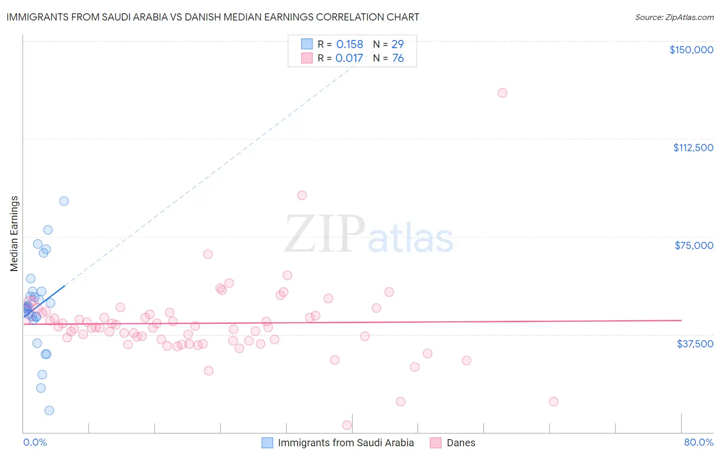 Immigrants from Saudi Arabia vs Danish Median Earnings
