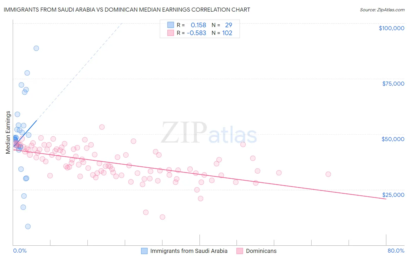 Immigrants from Saudi Arabia vs Dominican Median Earnings
