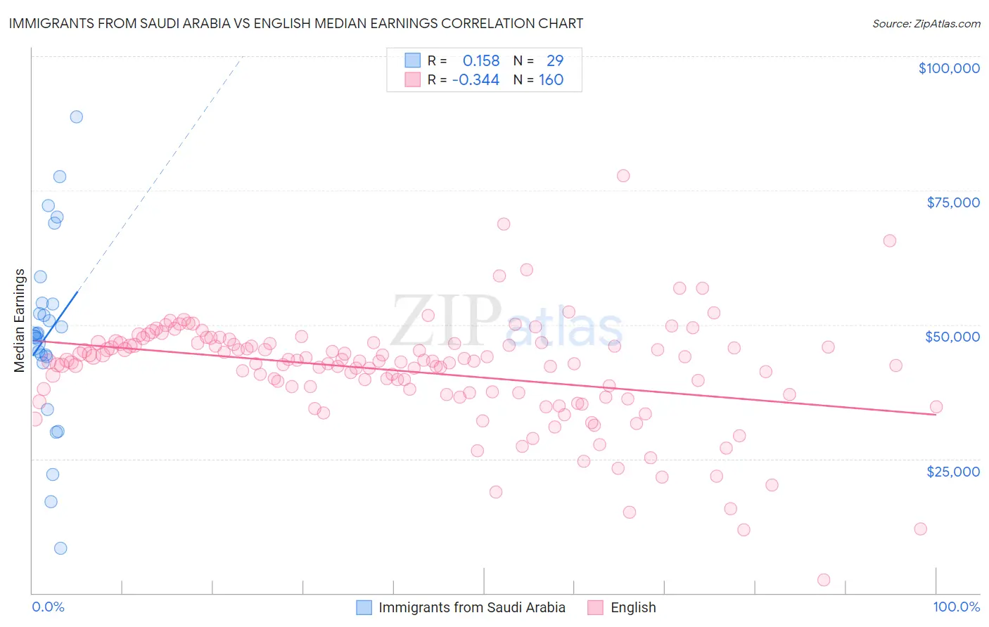 Immigrants from Saudi Arabia vs English Median Earnings