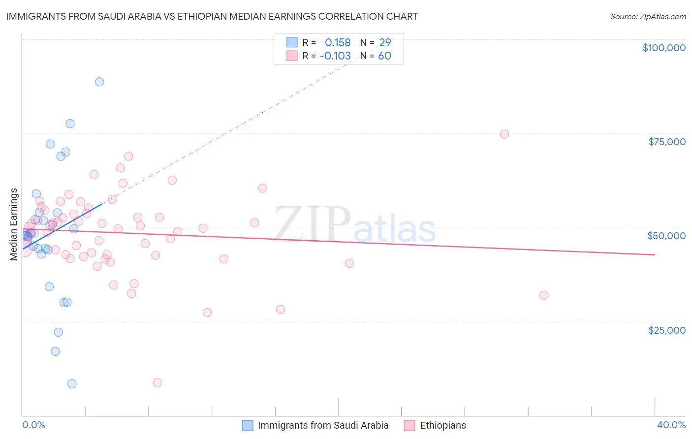 Immigrants from Saudi Arabia vs Ethiopian Median Earnings
