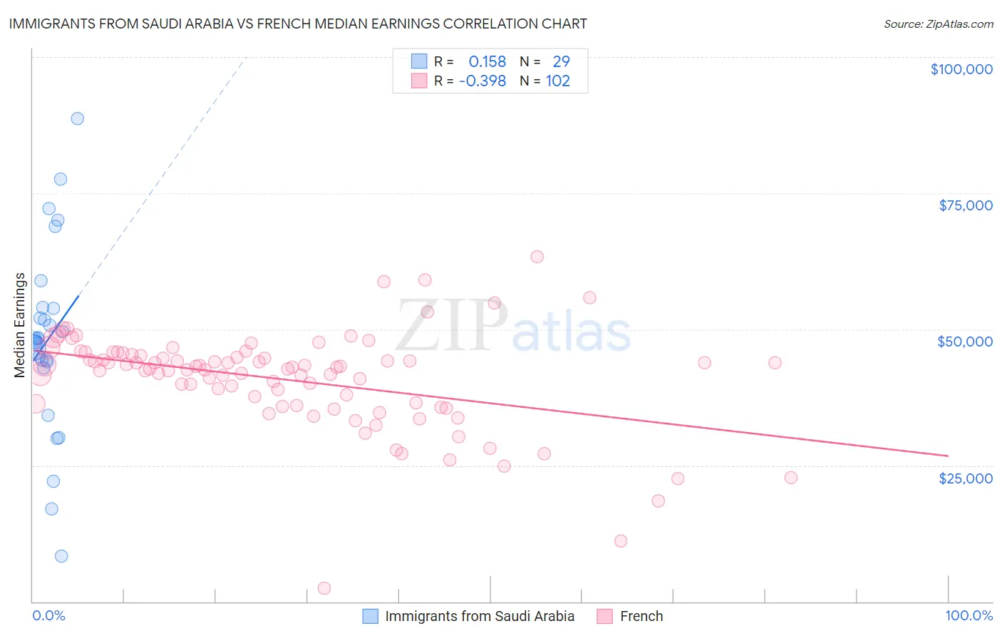 Immigrants from Saudi Arabia vs French Median Earnings