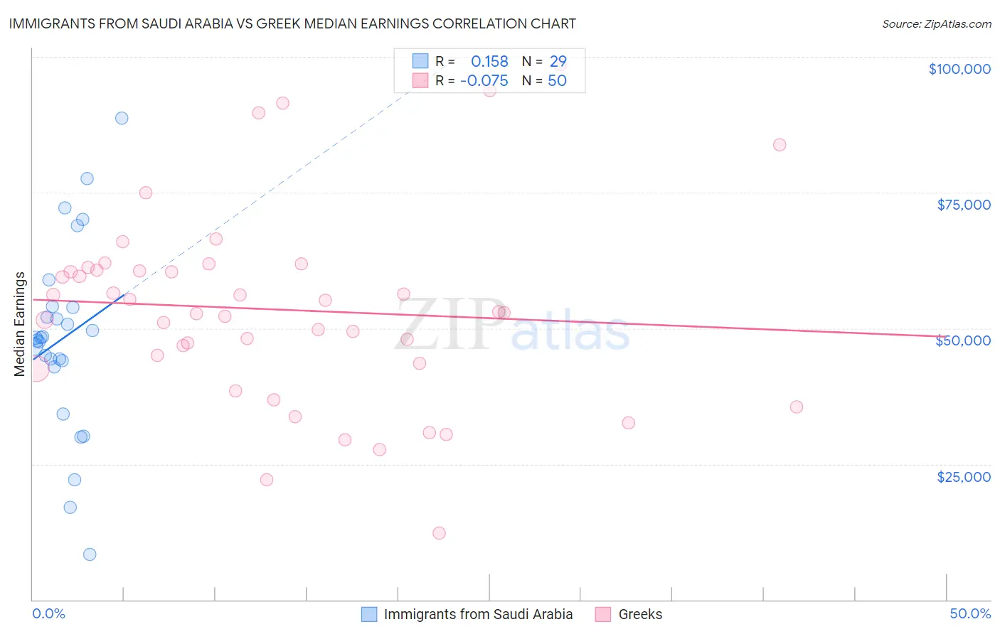 Immigrants from Saudi Arabia vs Greek Median Earnings