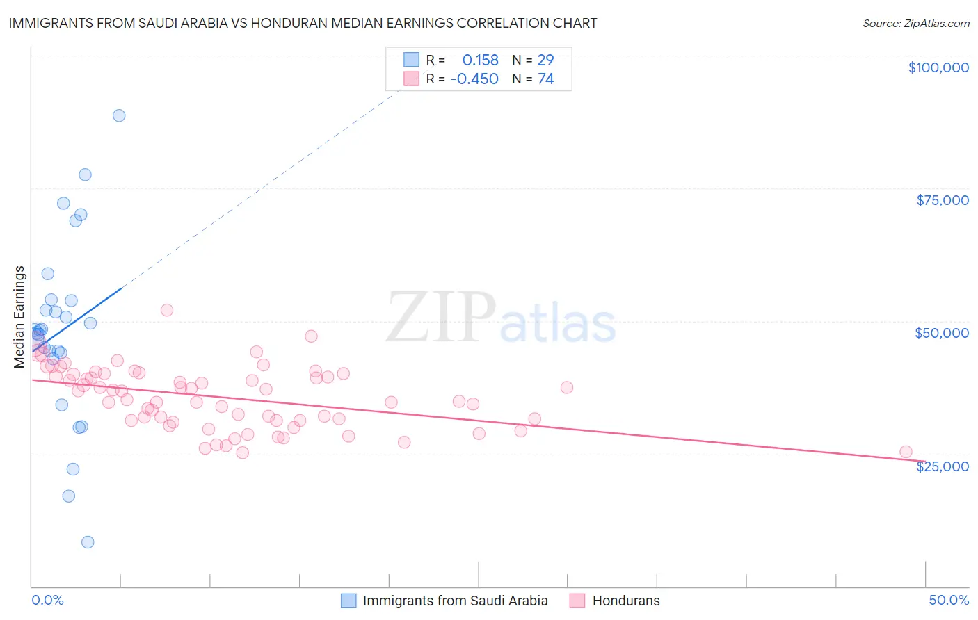 Immigrants from Saudi Arabia vs Honduran Median Earnings