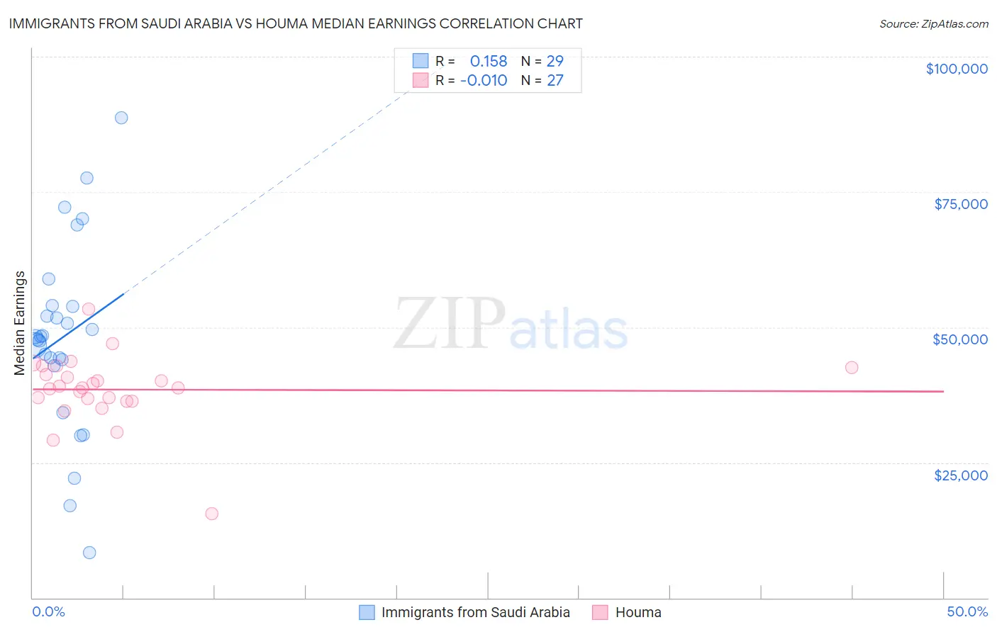 Immigrants from Saudi Arabia vs Houma Median Earnings