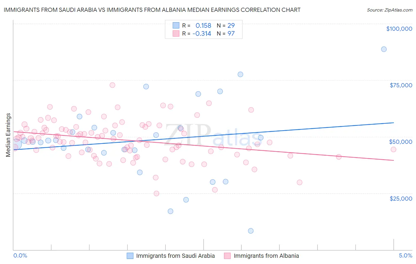 Immigrants from Saudi Arabia vs Immigrants from Albania Median Earnings