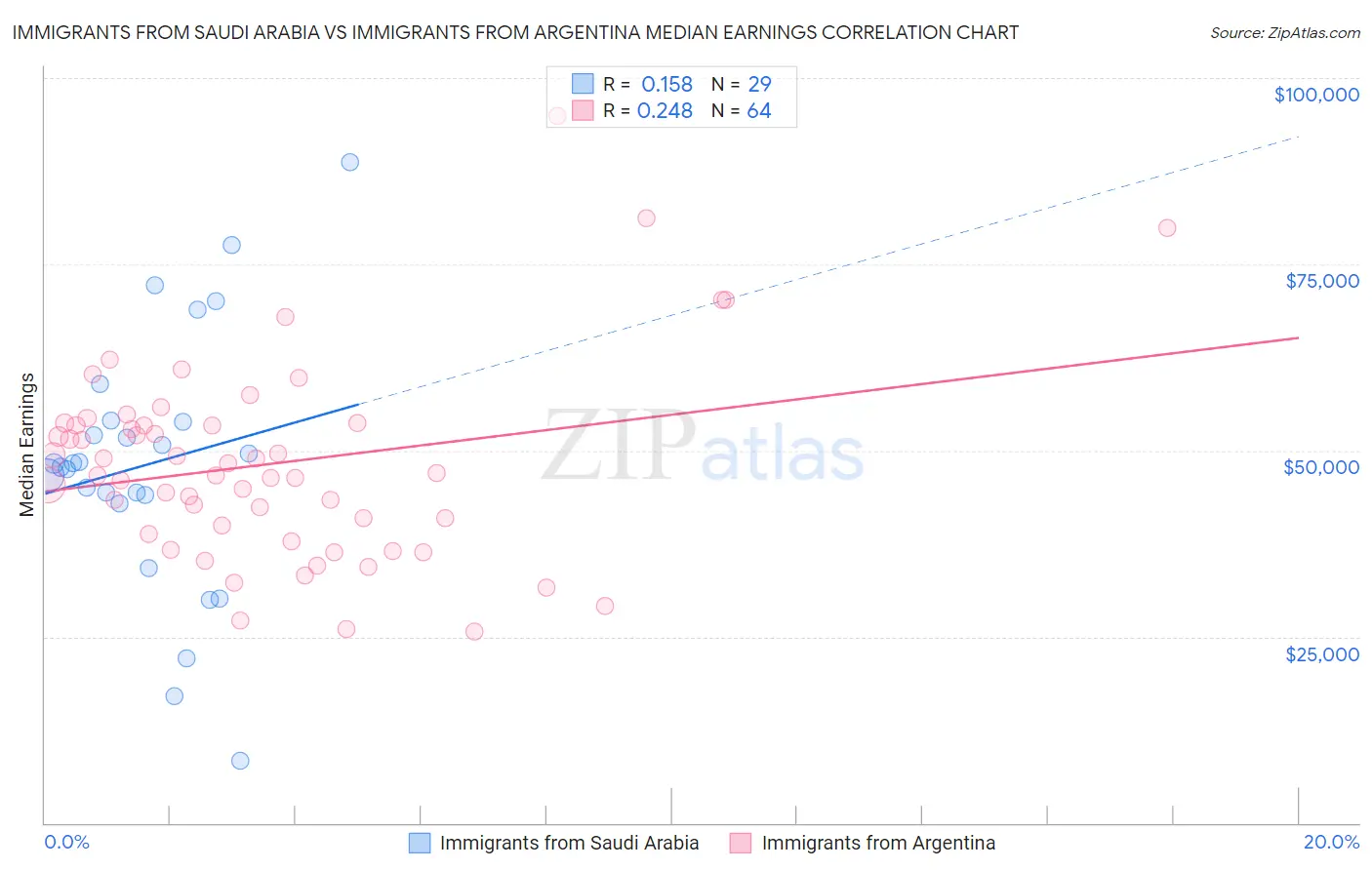 Immigrants from Saudi Arabia vs Immigrants from Argentina Median Earnings