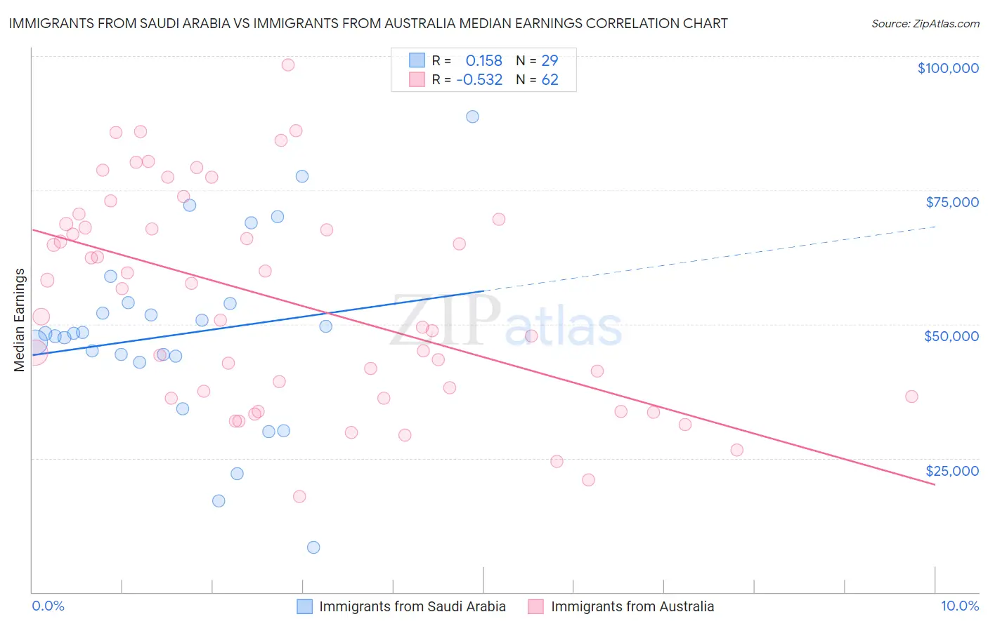 Immigrants from Saudi Arabia vs Immigrants from Australia Median Earnings