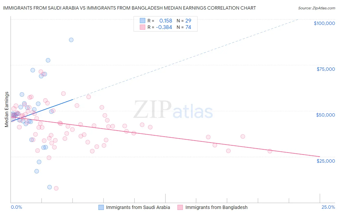 Immigrants from Saudi Arabia vs Immigrants from Bangladesh Median Earnings
