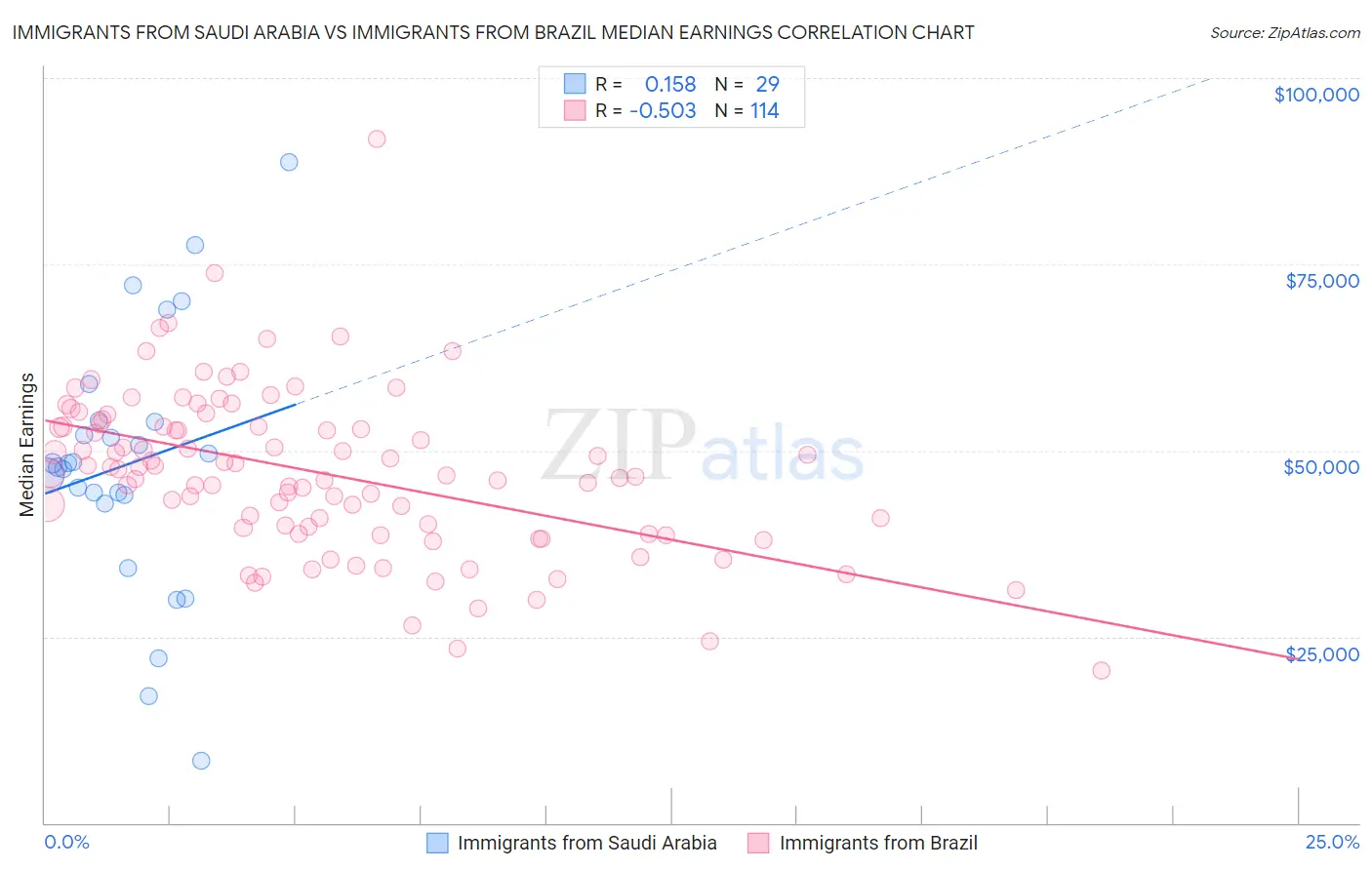 Immigrants from Saudi Arabia vs Immigrants from Brazil Median Earnings