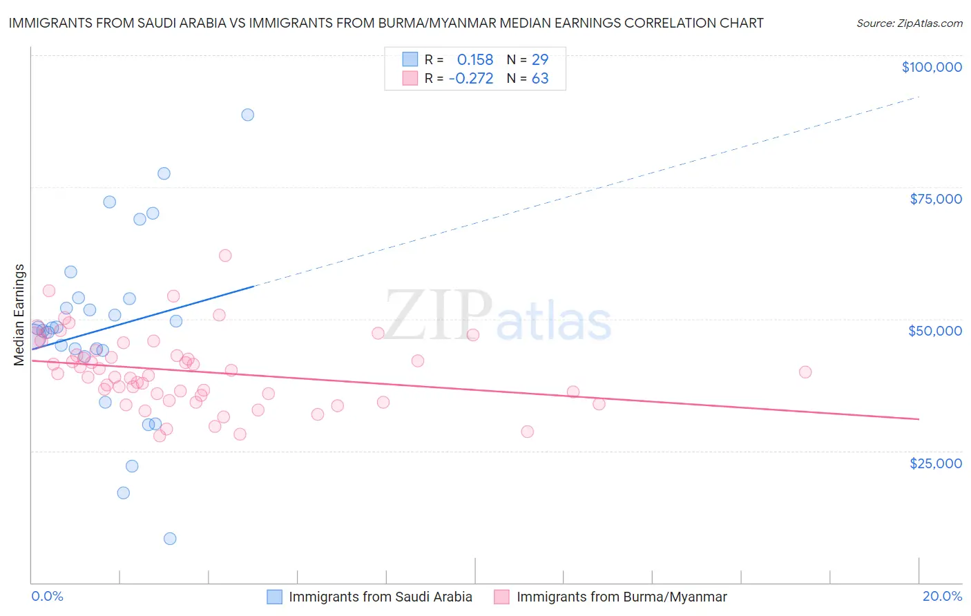 Immigrants from Saudi Arabia vs Immigrants from Burma/Myanmar Median Earnings