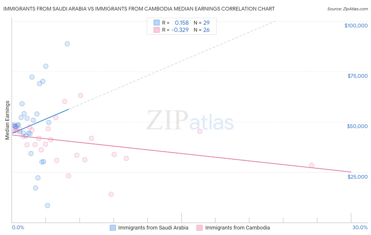 Immigrants from Saudi Arabia vs Immigrants from Cambodia Median Earnings