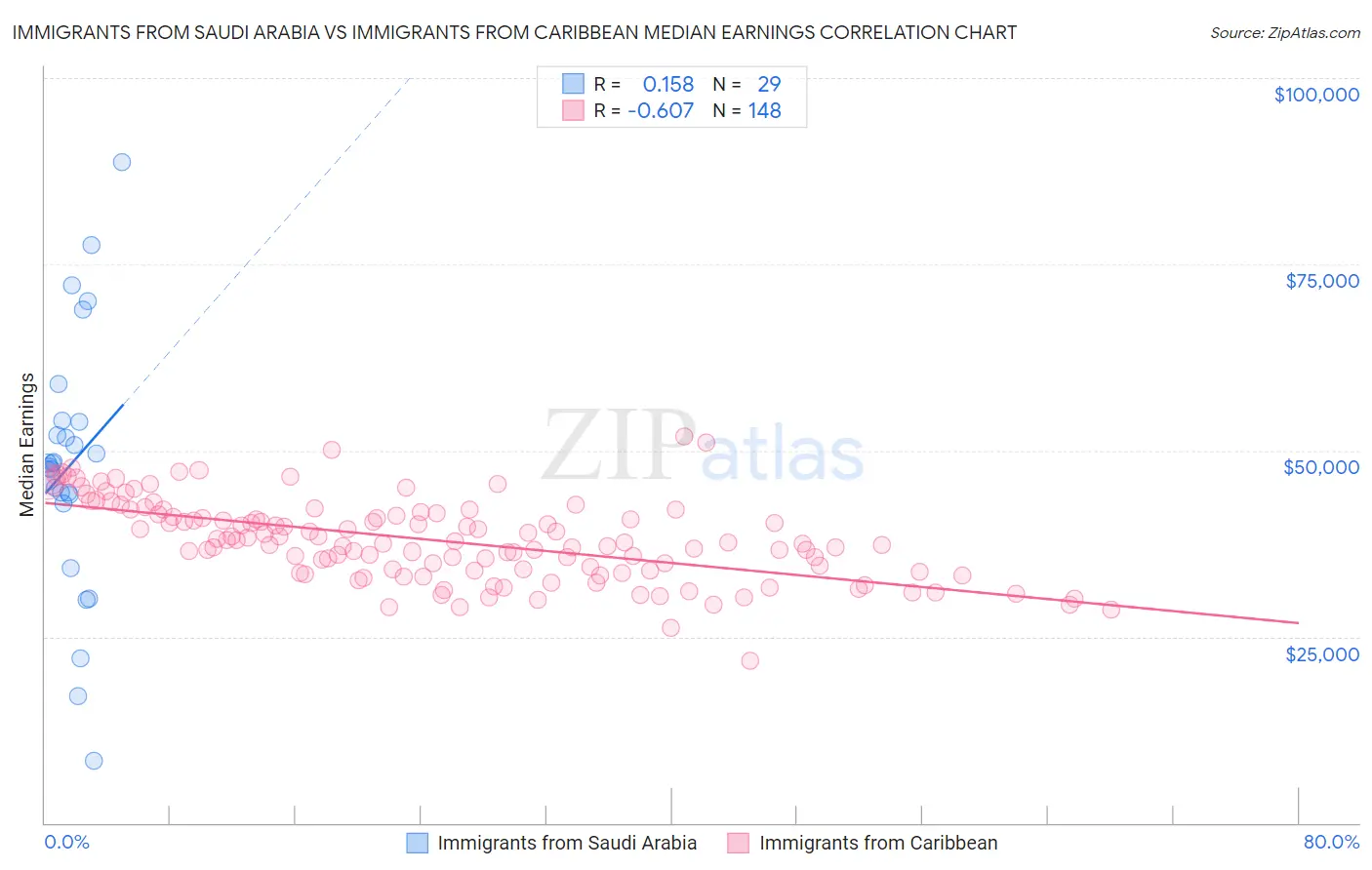 Immigrants from Saudi Arabia vs Immigrants from Caribbean Median Earnings