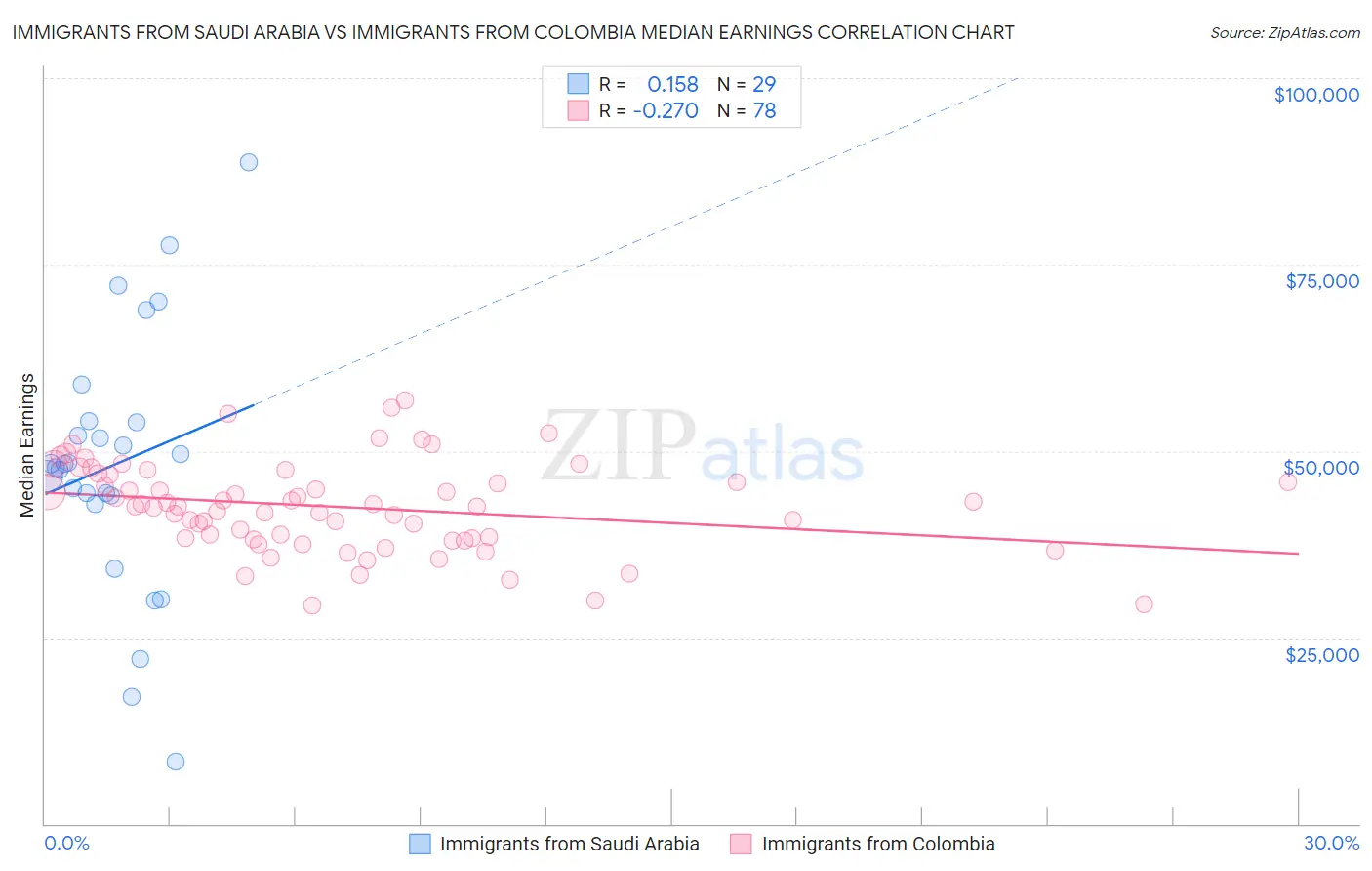 Immigrants from Saudi Arabia vs Immigrants from Colombia Median Earnings