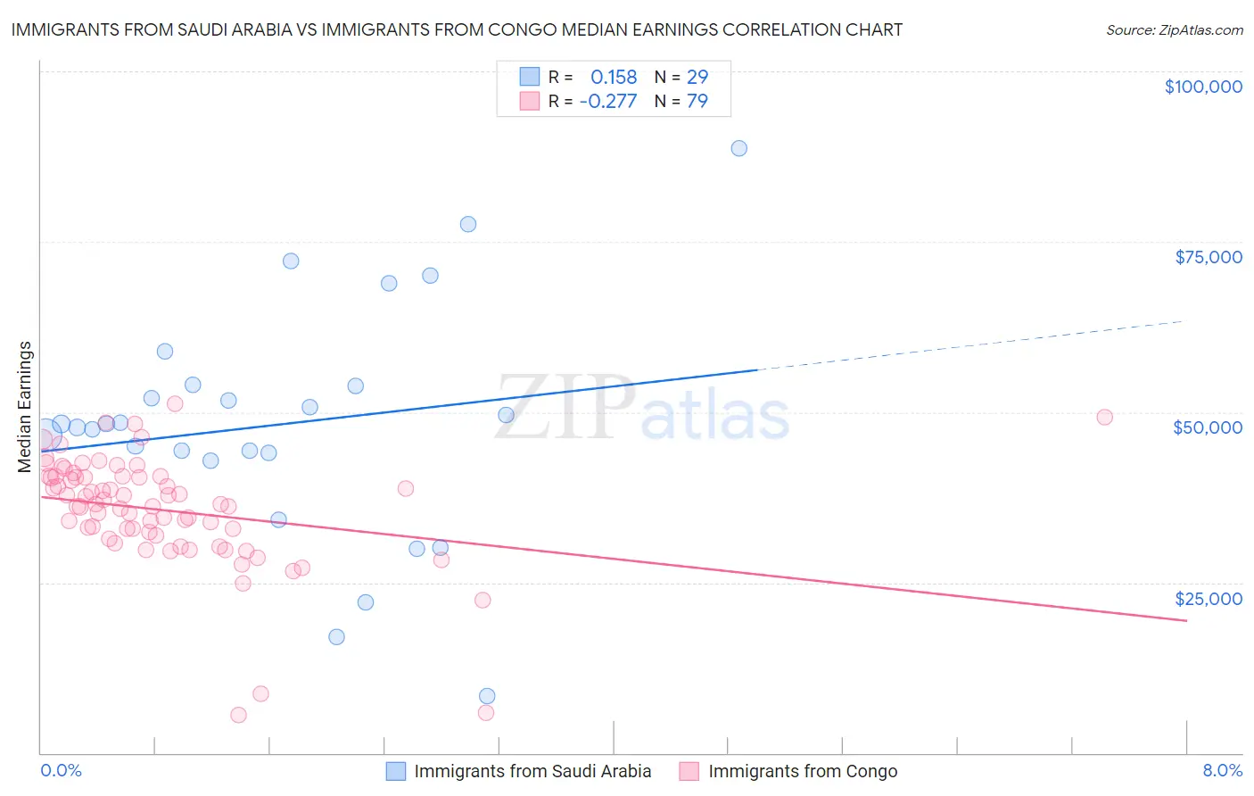 Immigrants from Saudi Arabia vs Immigrants from Congo Median Earnings