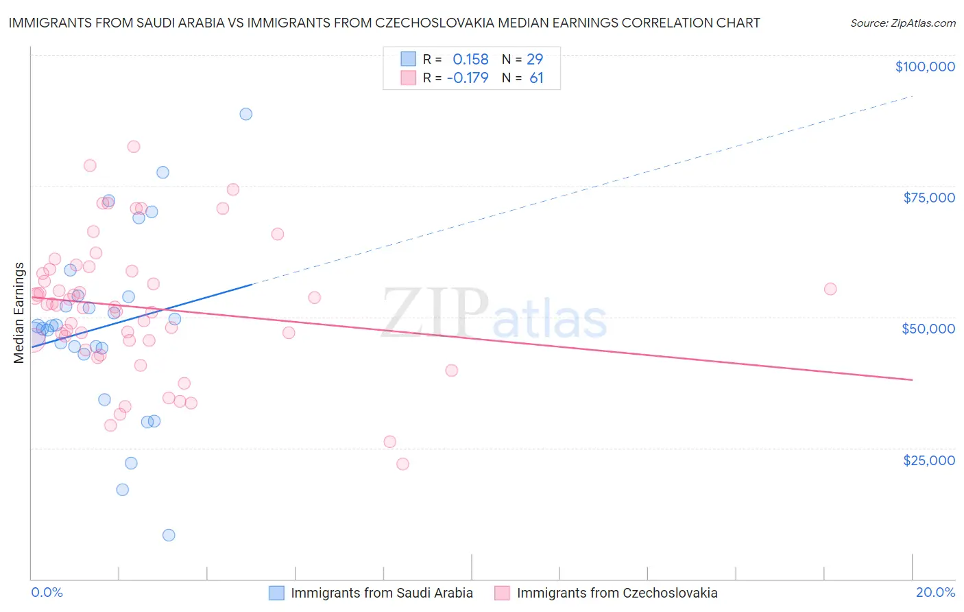 Immigrants from Saudi Arabia vs Immigrants from Czechoslovakia Median Earnings