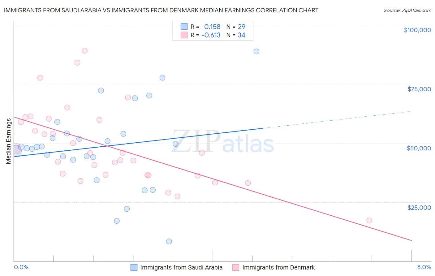 Immigrants from Saudi Arabia vs Immigrants from Denmark Median Earnings