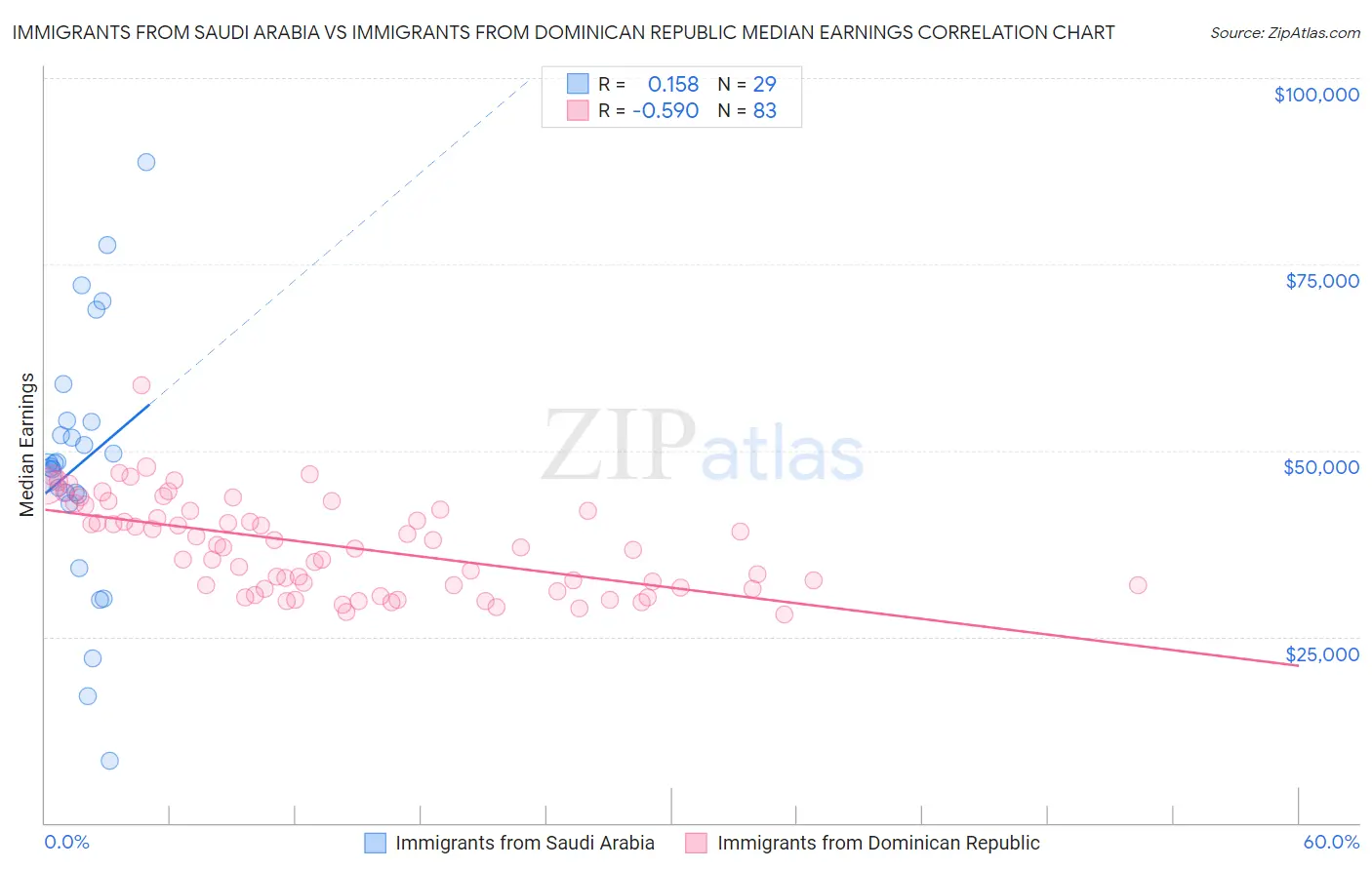 Immigrants from Saudi Arabia vs Immigrants from Dominican Republic Median Earnings