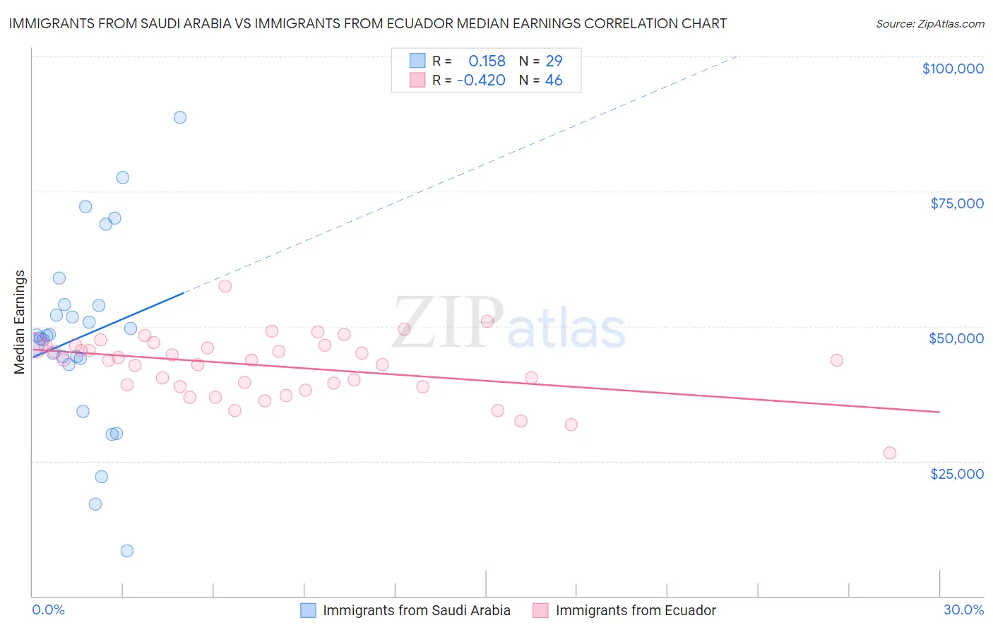 Immigrants from Saudi Arabia vs Immigrants from Ecuador Median Earnings
