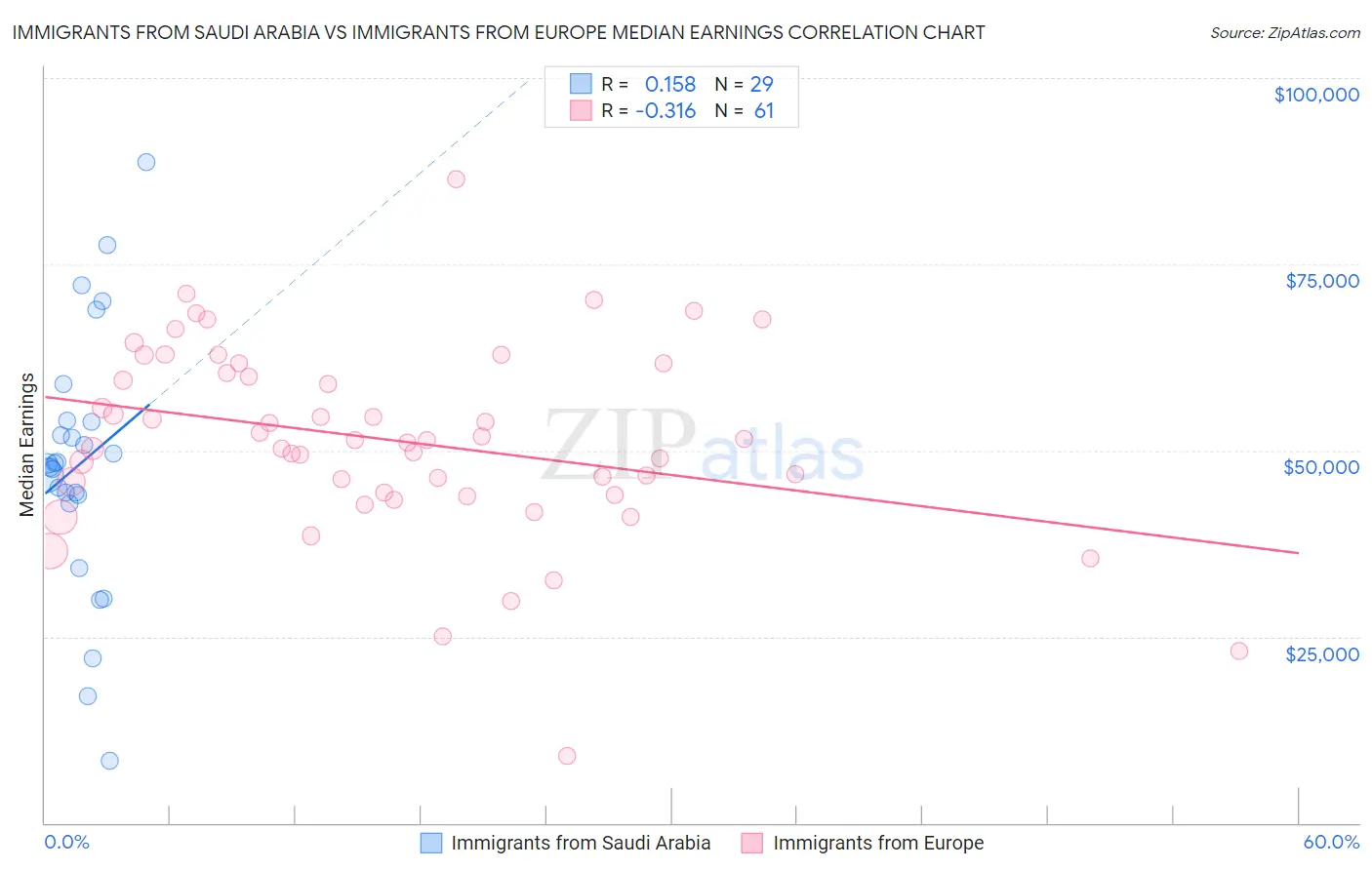 Immigrants from Saudi Arabia vs Immigrants from Europe Median Earnings