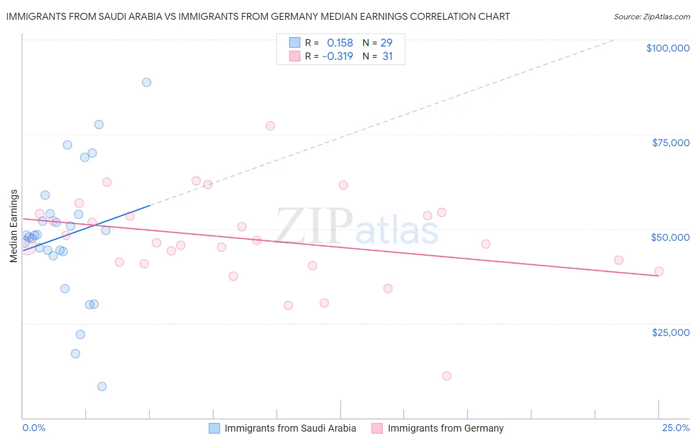 Immigrants from Saudi Arabia vs Immigrants from Germany Median Earnings