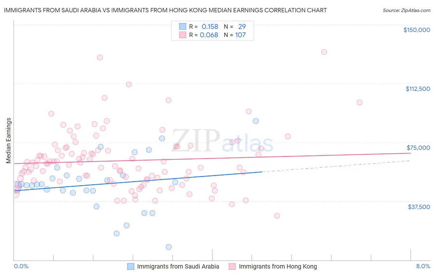 Immigrants from Saudi Arabia vs Immigrants from Hong Kong Median Earnings